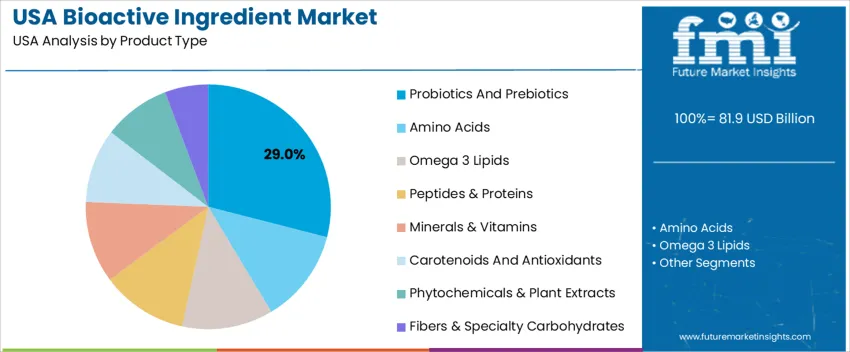 Usa Bioactive Ingredient Market Analysis By Product Type