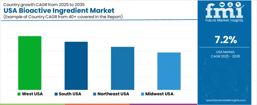 Usa Bioactive Ingredient Market Cagr Analysis By Country