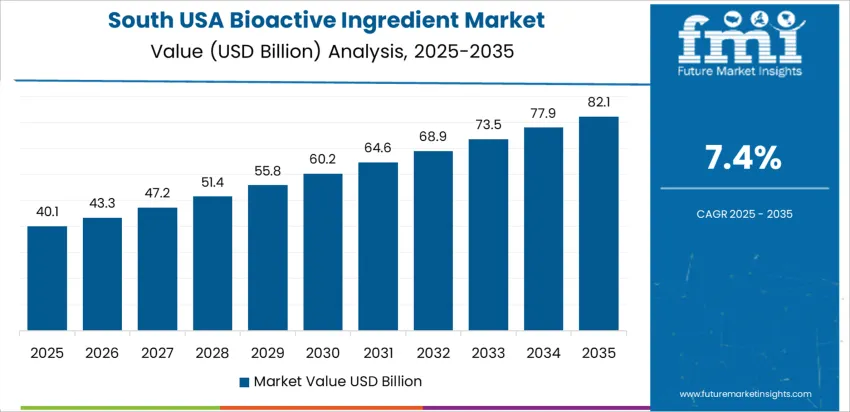 Usa Bioactive Ingredient Market Country Value Analysis