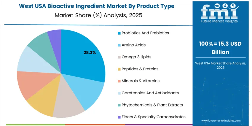 Usa Bioactive Ingredient Market West Usa Market Share Analysis By Product Type