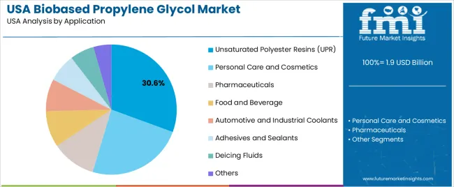 Usa Biobased Propylene Glycol Market Analysis By Application Usa Biobased Propylene Glycol Market Analysis By Application