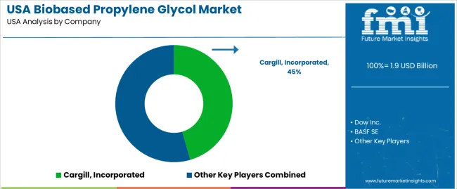 Usa Biobased Propylene Glycol Market Analysis By Company Usa Biobased Propylene Glycol Market Analysis By Company