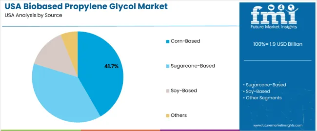 Usa Biobased Propylene Glycol Market Analysis By Source Usa Biobased Propylene Glycol Market Analysis By Source