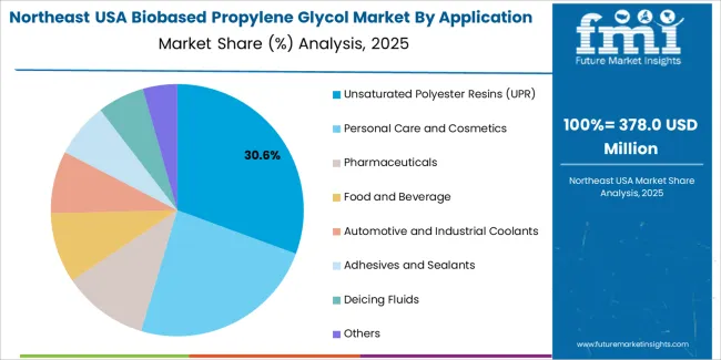 Usa Biobased Propylene Glycol Market Northeast Usa Market Share Analysis By Application Usa Biobased Propylene Glycol Market Northeast Usa Market Share Analysis By Application