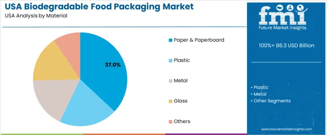 Usa Biodegradable Food Packaging Market Analysis By Material Usa Biodegradable Food Packaging Market Analysis By Material