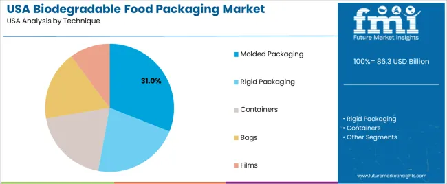 Usa Biodegradable Food Packaging Market Analysis By Technique Usa Biodegradable Food Packaging Market Analysis By Technique