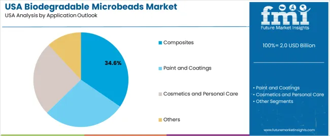 Usa Biodegradable Microbeads Market Analysis By Application Outlook
