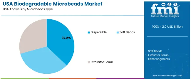Usa Biodegradable Microbeads Market Analysis By Microbeads Type