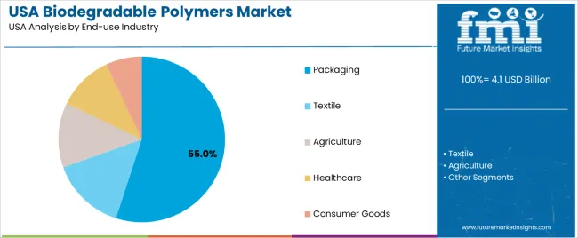 Usa Biodegradable Polymers Market Analysis By End Use Industry