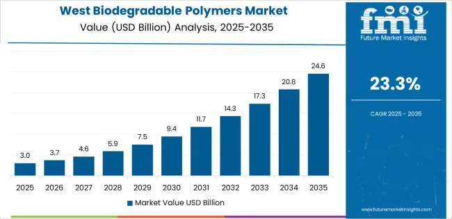 Usa Biodegradable Polymers Market Country Value Analysis