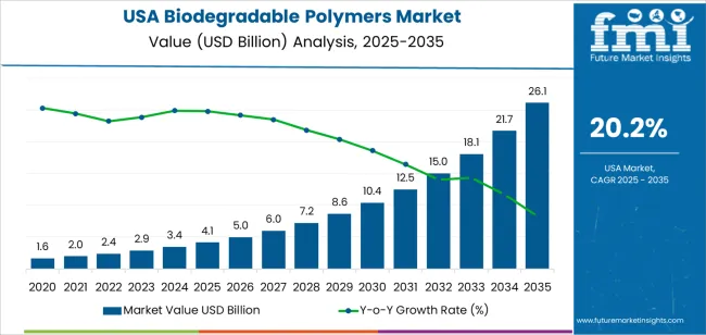 Usa Biodegradable Polymers Market Market Value Analysis