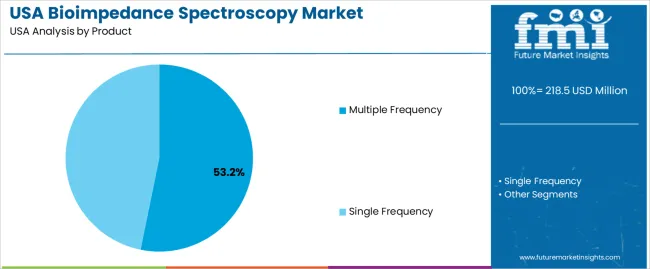Usa Bioimpedance Spectroscopy Market Analysis By Product