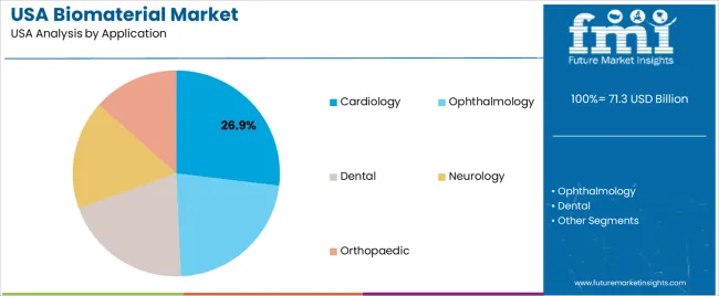 Usa Biomaterial Market Analysis By Application