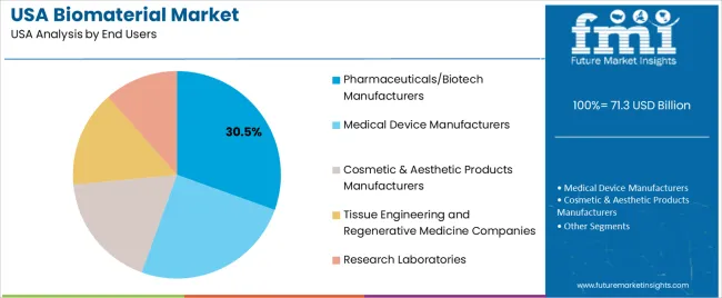 Usa Biomaterial Market Analysis By End Users