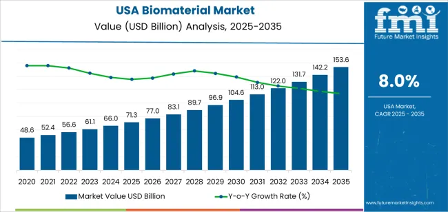 Usa Biomaterial Market Market Value Analysis