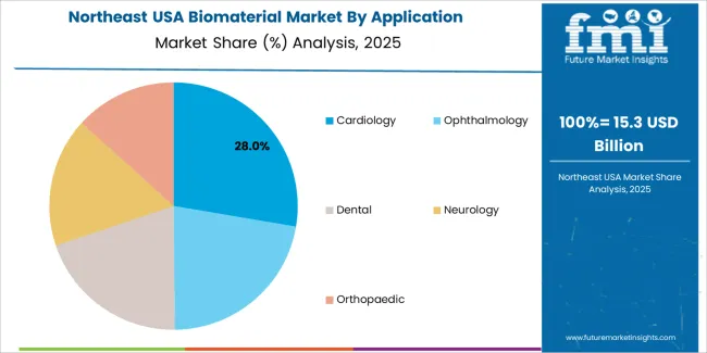 Usa Biomaterial Market Northeast Usa Market Share Analysis By Application