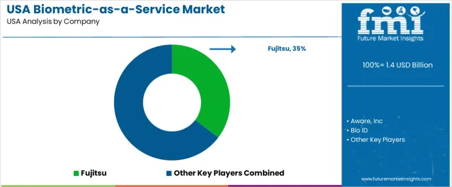 Usa Biometric As A Service Market Analysis By Company