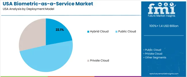 Usa Biometric As A Service Market Analysis By Deployment Model