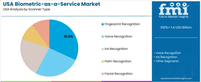 Usa Biometric As A Service Market Analysis By Scanner Type