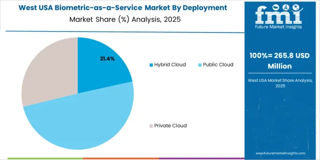 Usa Biometric As A Service Market West Usa Market Share Analysis By Deployment Model