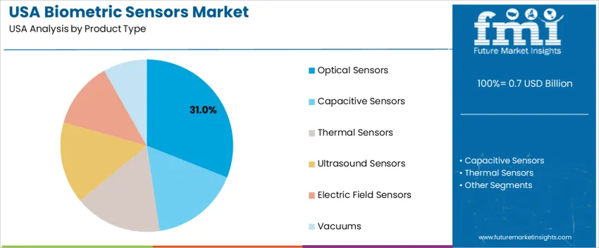 Usa Biometric Sensors Market Analysis By Product Type