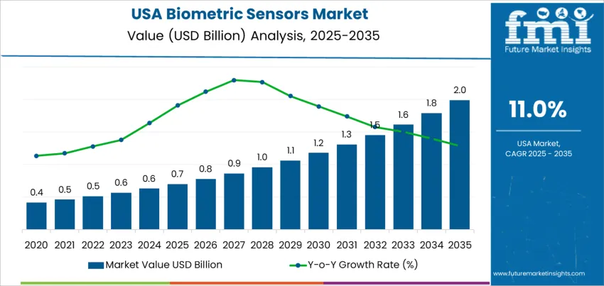 Usa Biometric Sensors Market Market Value Analysis