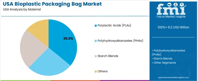 Usa Bioplastic Packaging Bag Market Analysis By Material Usa Bioplastic Packaging Bag Market Analysis By Material