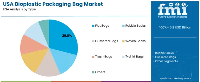 Usa Bioplastic Packaging Bag Market Analysis By Type Usa Bioplastic Packaging Bag Market Analysis By Type