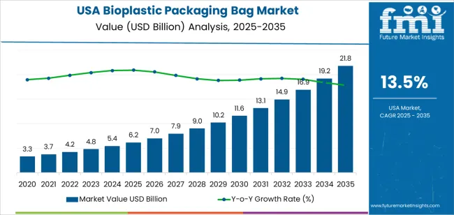Usa Bioplastic Packaging Bag Market Market Value Analysis Usa Bioplastic Packaging Bag Market Market Value Analysis