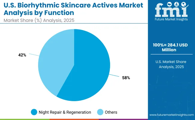 Usa Biorhythmic Skincare Actives Market 1
