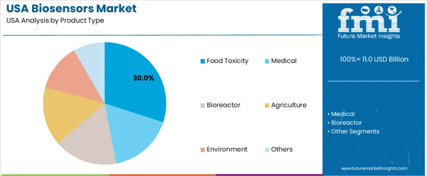 Usa Biosensors Market Analysis By Product Type