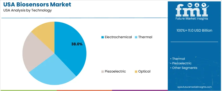 Usa Biosensors Market Analysis By Technology