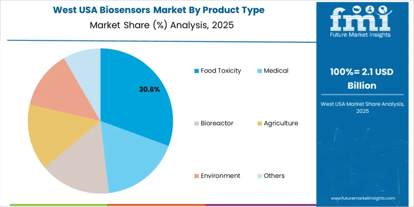 Usa Biosensors Market West Usa Market Share Analysis By Product Type
