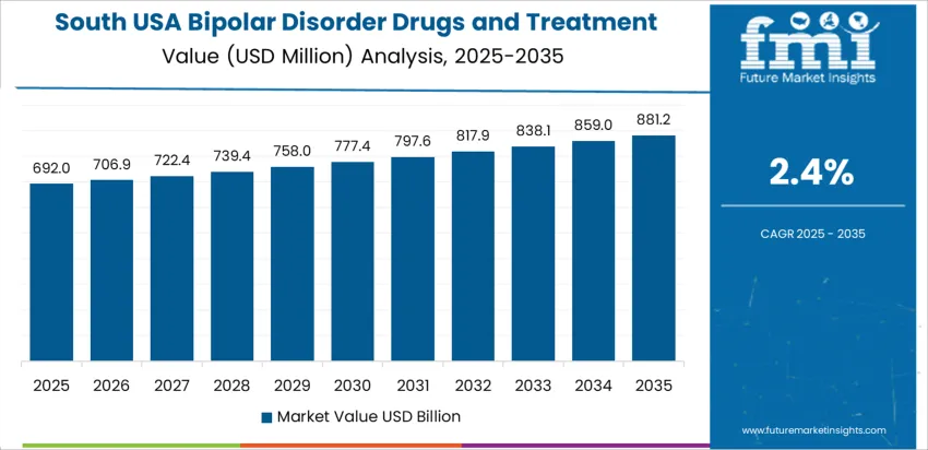 Usa Bipolar Disorder Drugs And Treatment Market Country Value Analysis