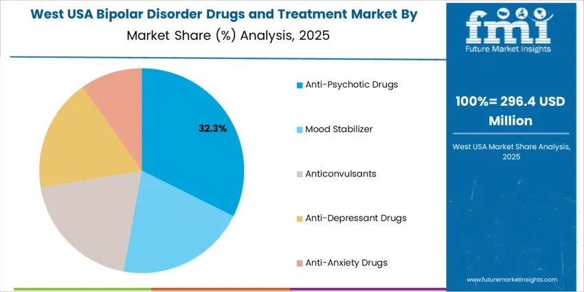 Usa Bipolar Disorder Drugs And Treatment Market West Usa Market Share Analysis By Drug Class