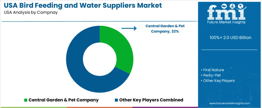 Usa Bird Feeding And Water Suppliers Market Analysis By Company