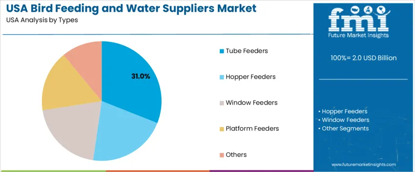Usa Bird Feeding And Water Suppliers Market Analysis By Types