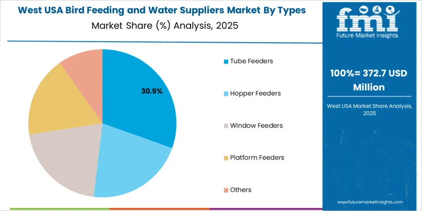 Usa Bird Feeding And Water Suppliers Market West Usa Market Share Analysis By Types