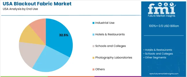 Usa Blackout Fabric Market Analysis By End Use