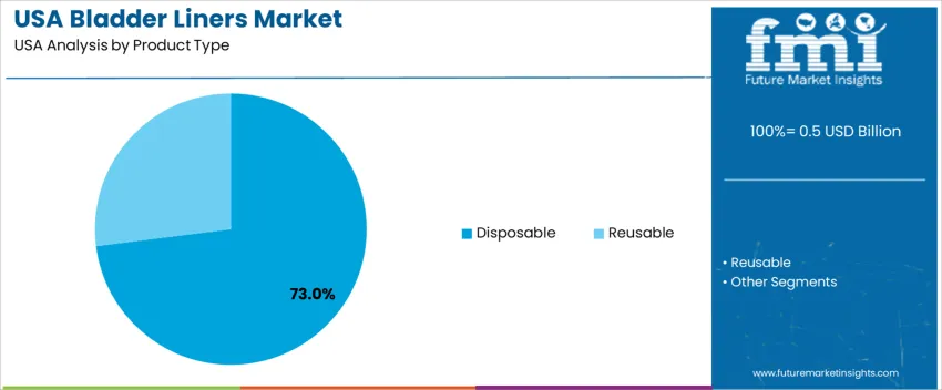 Usa Bladder Liners Market Analysis By Product Type