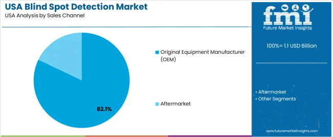 Usa Blind Spot Detection Market Analysis By Sales Channel