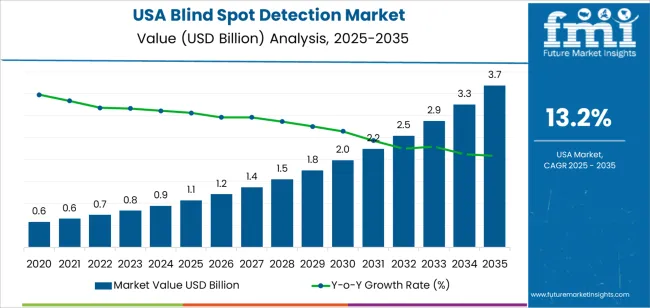 Usa Blind Spot Detection Market Market Value Analysis