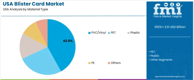 Usa Blister Card Market Analysis By Material Type Usa Blister Card Market Analysis By Material Type