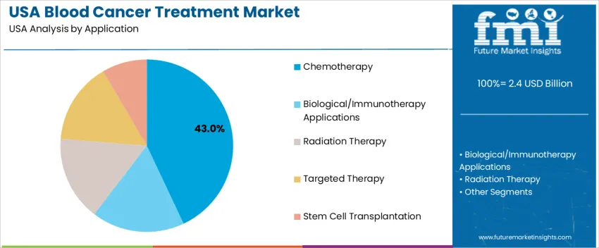 Usa Blood Cancer Treatment Market Analysis By Application