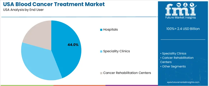 Usa Blood Cancer Treatment Market Analysis By End User