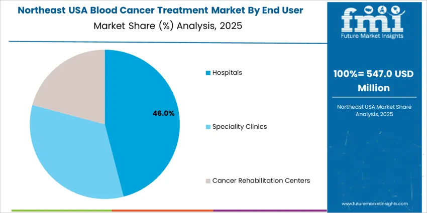Usa Blood Cancer Treatment Market Northeast Usa Market Share Analysis By End User