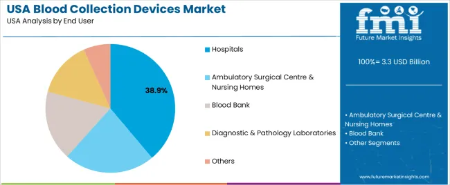 Usa Blood Collection Devices Market Analysis By End User