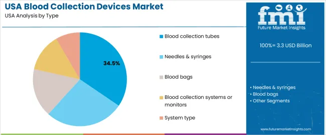 Usa Blood Collection Devices Market Analysis By Type