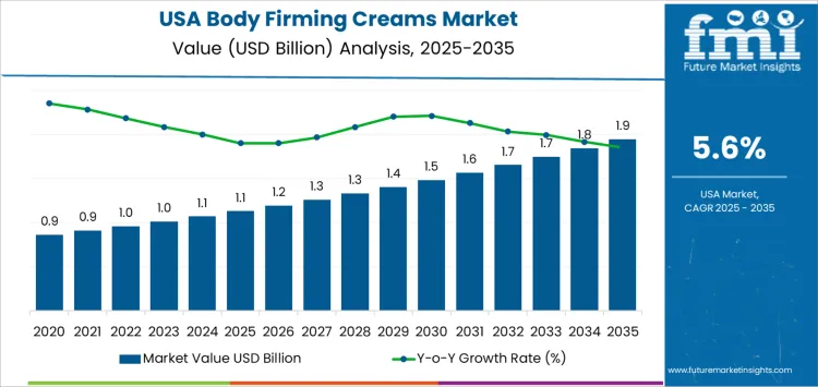 Usa Body Firming Creams Market Market Value Analysis