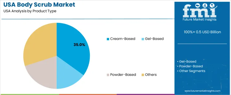 Usa Body Scrub Market Analysis By Product Type